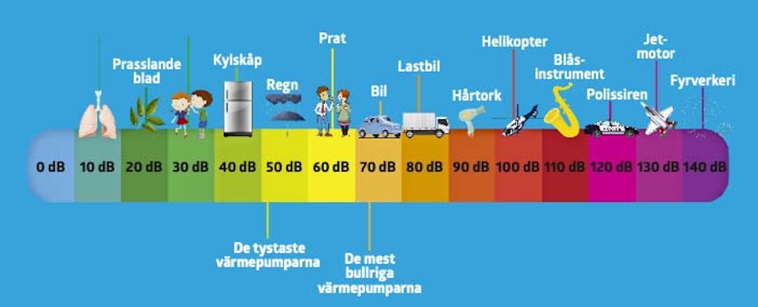 Oljud från värmepump: Decibel Oljud från värmepump: Det betyder decibel